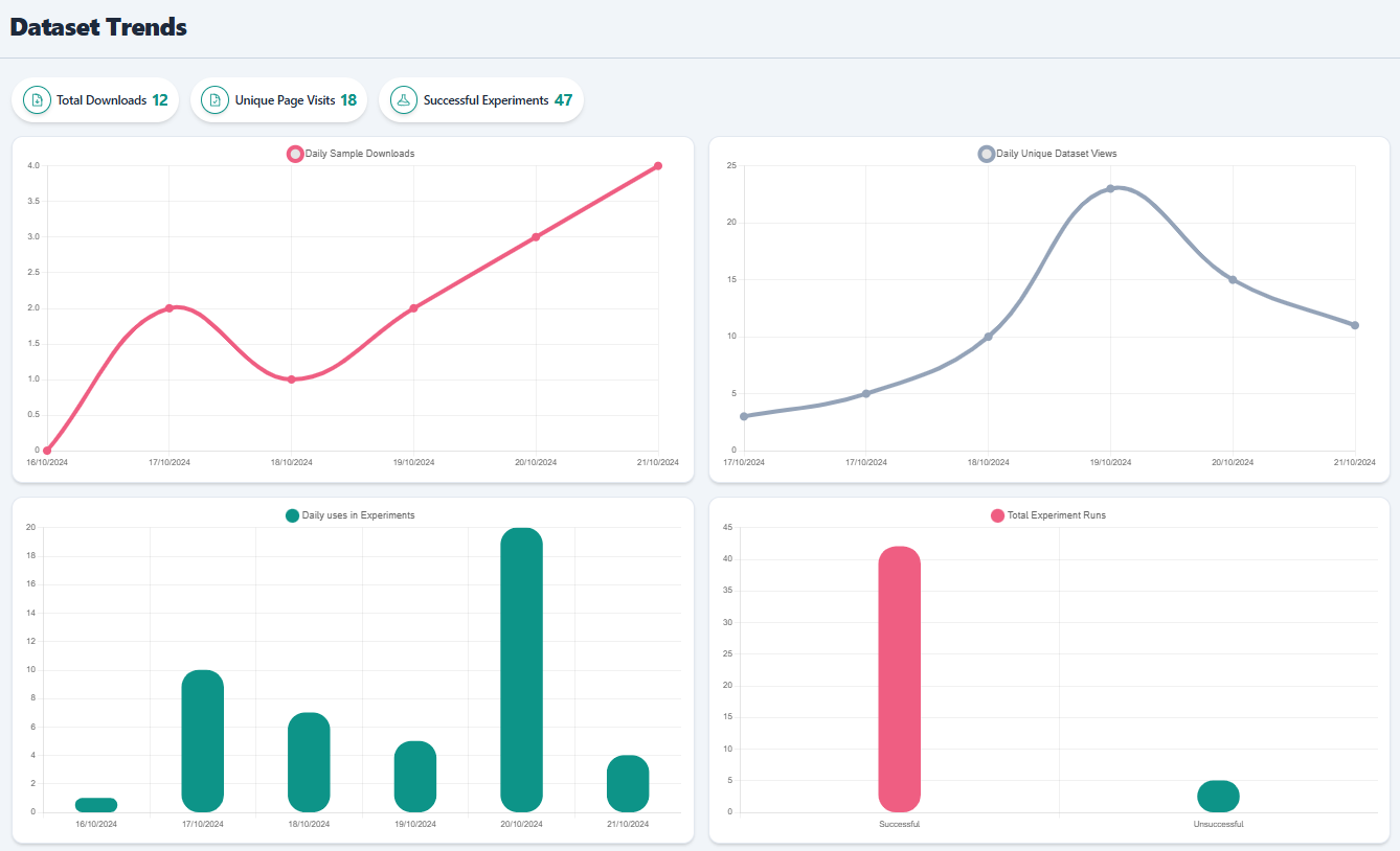 Dataset usage statistics